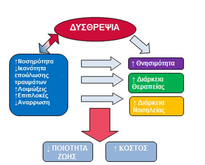 Σχήμα 2.3 Ο φαύλος κύκλος της δυσθρεψίας που σχετίζεται με τη νόσο και των επιπτώσεων της (23). 2.6.