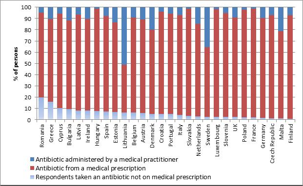 3 Συχνότητα προμήθειας αντιβιοτικών χωρίς ιατρική συνταγή από τους πολίτες στις Ευρωπαϊκές χώρες της (2013 Eurobarometer data) Χώρα Αντιβιοτικά χωρίς