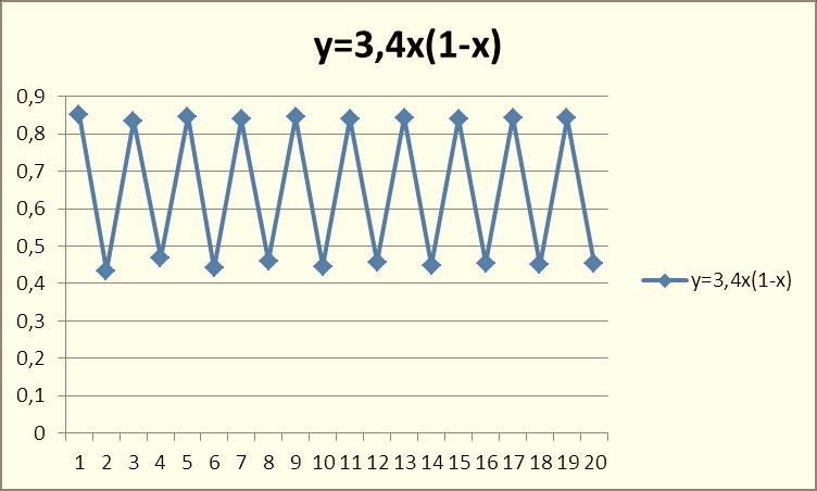 Για λ = 3,4 παρατηρούμε ότι το γράφημα γίνεται περιοδικό με