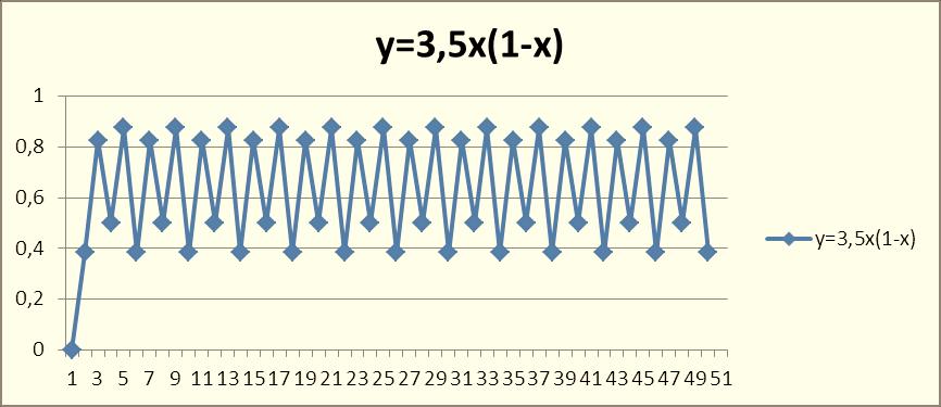 Για λ = 3,5 το γράφημα γίνεται περιοδικό με περίοδο Τ=4, δηλαδή