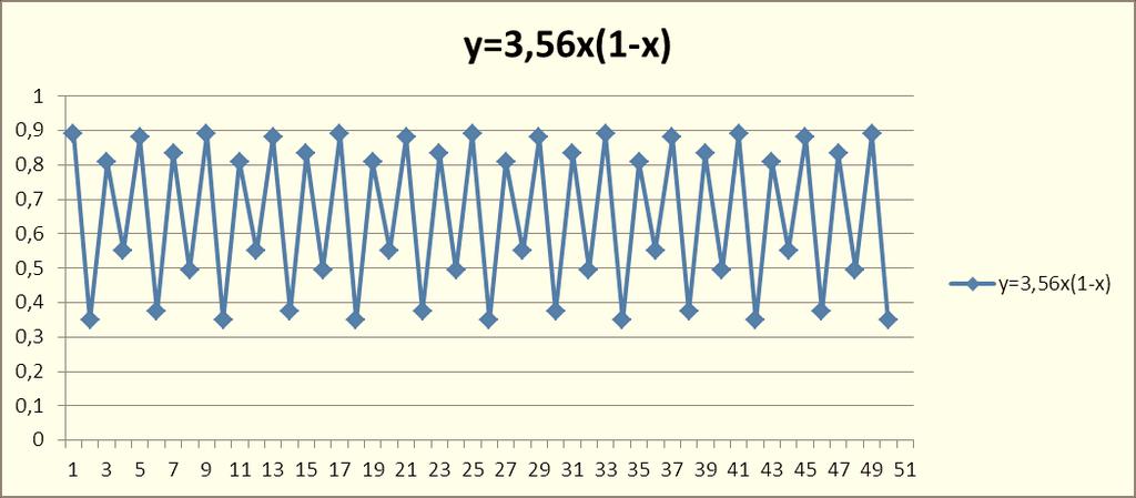 Για λ = 3,56 το γράφημα γίνεται σταδιακά περιοδικό με περίοδο
