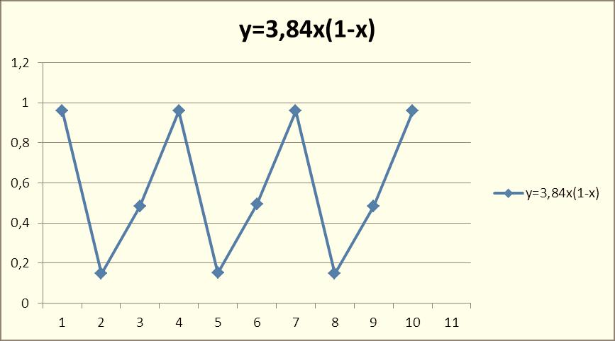 Για λ= 3,84 παρατηρούμε ότι το γράφημα παρουσιάζει πάλι περιοδικότητα (με περίοδο Τ=3 ). Αυτό το αποτέλεσμα μας προκαλεί εντύπωση αφού για λ=3,7 είχε εμφανιστεί χάος.