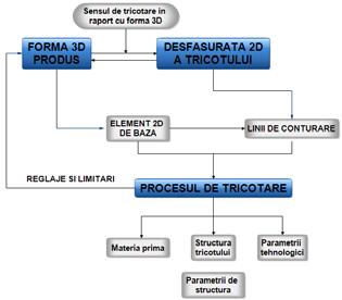 Universitatea Tehnică Gheorghe Asachi din Iași PN II ID 376/007 director proiect S.l. dr. Luminita Ciobanu II.