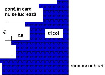 Corelația dintre forma 3D a tricotului și corpul 3D, ilustrată în figura 15 permite abordarea proiectării acestei grupe de tricoturi din punct de vedere geometric, considerând geometria formei și din