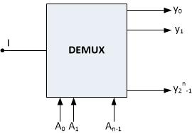 CIRCUITE LOGICE COMBINAŢIONALE COMPLEXE 6.4 Demultiplexoare 6.4.1. Definiţie. Principii de realizare. Sunt circuite care realizează transferul informaţiei de pe o intrare pe mai multe ieşiri.