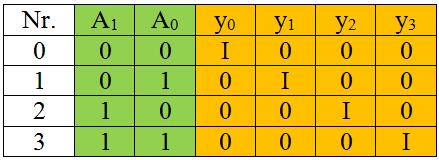 demultiplexoarele pot fi: 1:2, 1:4, 1:8, 1:16.