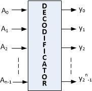 CIRCUITE LOGICE COMBINAŢIONALE COMPLEXE 6.5 Decodificatoare 6.5.1 Definiţii. Clasificări. Decodificatoarele sunt CLC complexe care pot fi asimilate demultiplexoarelor pentru care intrarea I=1 (logic).