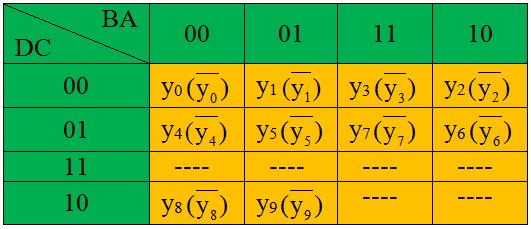 intrare este echivalentul binar al indicelui ieşirii, reprezentat prin cifrele sistemului zecimal 0, 1,..., 9. Schema bloc şi tabela de funcţionarea evidenţiază cele menţionate.