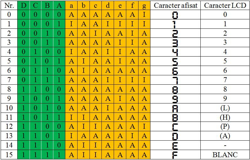 respectiv anod comun (AC). Nivelul activ este 0 pentru un display AC respectiv 1 pentru un display CC.