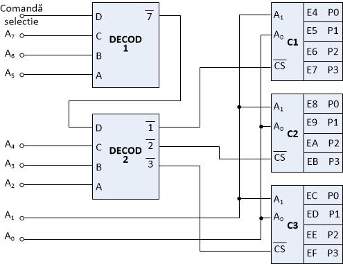 CIRCUITE LOGICE COMBINAŢIONALE COMPLEXE 6.5.