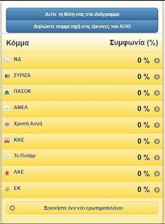 Για παράδειγμα, όπως φαίνεται στην Εικόνα 2.5, κάνοντας ο χρήστης κλικ σε ένα συγκεκριμένο κόμμα μπορεί να συγκρίνει τις αποκλίσεις των πεποιθήσεών του ανά ερώτηση με το εκάστοτε κόμμα. Εικόνα 2.4 Λίστα κατάταξης προτίμησης χρήστη Εικόνα 2.