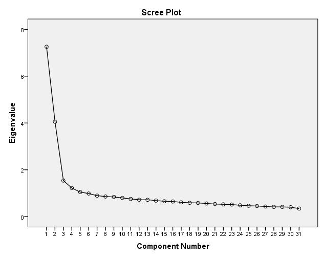 Εικόνα 3.1 Scree Plot Πίνακας 3.