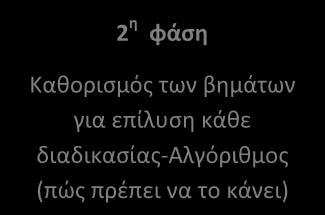 2 η φάση Καθορισμός των βημάτων για επίλυση κάθε διαδικασίας-αλγόριθμος (πώς πρέπει να το κάνει) Καθεμιά από τις διαδικασίες που εντοπίσαμε και περιγράψαμε στο προηγούμενο στάδιο θα αναλυθεί σε απλά