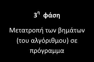 3 η φάση Μετατροπή των βημάτων (του αλγόριθμου) σε πρόγραμμα Στην προηγούμενη φάση αναλύσαμε την κάθε διαδικασία σε απλά βήματα.