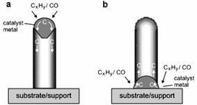 Μέχρι σήμερα, δεν έχει κατανοηθεί πλήρως ο μηχανισμός ανάπτυξης νανοσωλήνων αλλά και νανοϊνών με τη CVD μέθοδο. Εικόνα 9: (a) ανάπτυξη κορυφής και (b) ανάπτυξη βάσης [2-5].