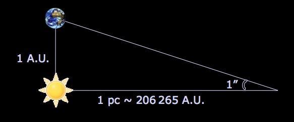 Μέτρηση αποστάσεων ουρανίων σωμάτων Με τη χρήση της παραλλακτικής γωνίας ορίζεται μια ακόμη μονάδα μέτρησης