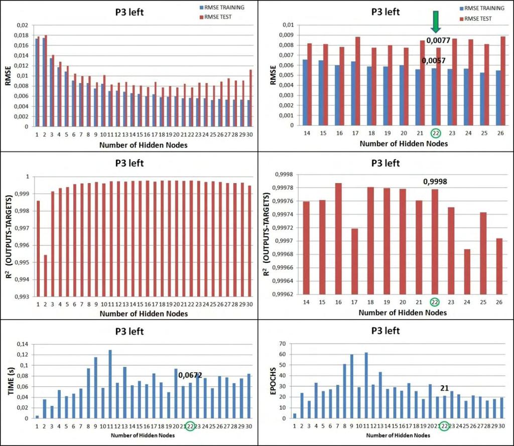 P3 left (bar) OUTPUTS - o & TARGETS - x 5.2.3. Διαγράμματα αποτελεσμάτων νευρωνικών δικτύων μίας εξόδου P3 left: Σχήμα 5-2: Αποτελέσματα εκπαίδευσης-δοκιμής για τον αισθητήρα P3 left.