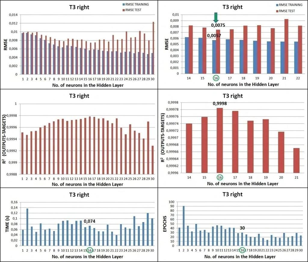 T3 right (K) OUTPUTS - o & TARGETS - x T3 right: Σχήμα 5-22: Αποτελέσματα εκπαίδευσης-δοκιμής για τον αισθητήρα T3 right. 480 No.