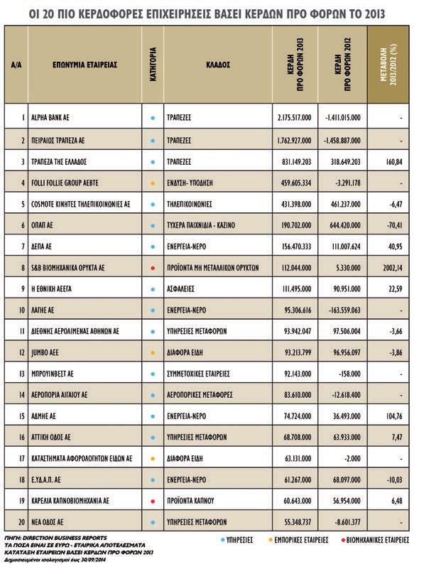 έρευνα m Η επιλογή του Top 500 από τη βάση δεδομένων της Direction Business Reports ανέδειξε τις πιο ανθεκτικές ελληνικές και ξένες επιχειρήσεις που δραστηριοποιούνται στη χώρα μας.