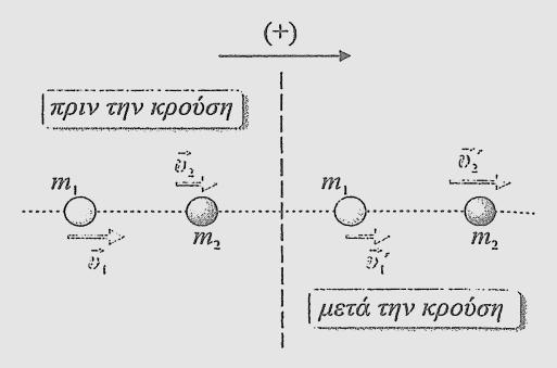 Ελαστική. Στην ιδανική περίπτωση της κρούσης όπου η κινητική ενέργεια του συστήματος των σωμάτων παραμένει σταθερή η κρούση ονομάζεται ελαστική.