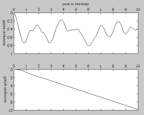 Παράδειγμα Η συνάρτηση μεταφοράς ενός παράλληλου RLC κυκλώματος υπολογίσθηκε ότι είναι η ακόλουθη: H ( = I I L S ( ( = s.