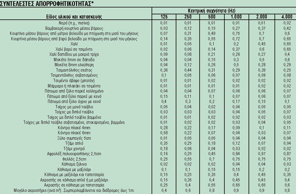 Α = ΣΑ ΣS Με ΣS = S + S + S + + S Πρέπει να σημειωθεί, ότι η μέση απορρόφηση αφορά τον χώρο στην περίπτωση που είναι άδειος. Όταν στον χώρο υπάρξουν άνθρωποι, επιπλέον έπιπλα κ.λπ.