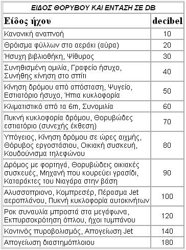 ΘΟΡΥΒΟΣ ΠΕΡΙΒΑΛΛΟΝΤΟΣ ΚΑΙ ΒΑΘΟΥΣ Θόρυβος περιβάλλοντος είναι το συνολικό αποτέλεσμα όλων των αερόφερτων ήχων που παράγονται από το συγκεκριμένο περιβάλλον, κανένας από τους οποίους δεν παρουσιάζει