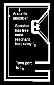 .htm?lang=el&path=1175383100 3.5. ΤΟ ΗΧΕΙΟ ΚΑΤΑΣΚΕΥΗΣ 26 Το ηχείο της κατασκευής θα είναι κλειστού τύπου ηχείο ή αλλιώς ακουστικής ανάρτησης.
