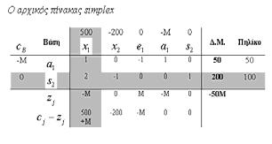 τη μέθοδο simple στο WinQSB () Αναφορά του LINDO για το μη φραγμένο πρόβλημα Αρχικός πίνακας