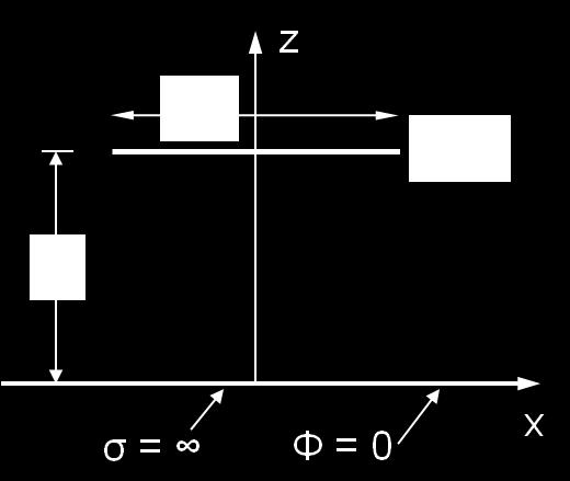 (α) Να βρεθεί το ηλεκτροστατικό δυναμικό στο τυχαίο σημείο ( 0, 0 ) του επιπέδου όπου 0 >0.