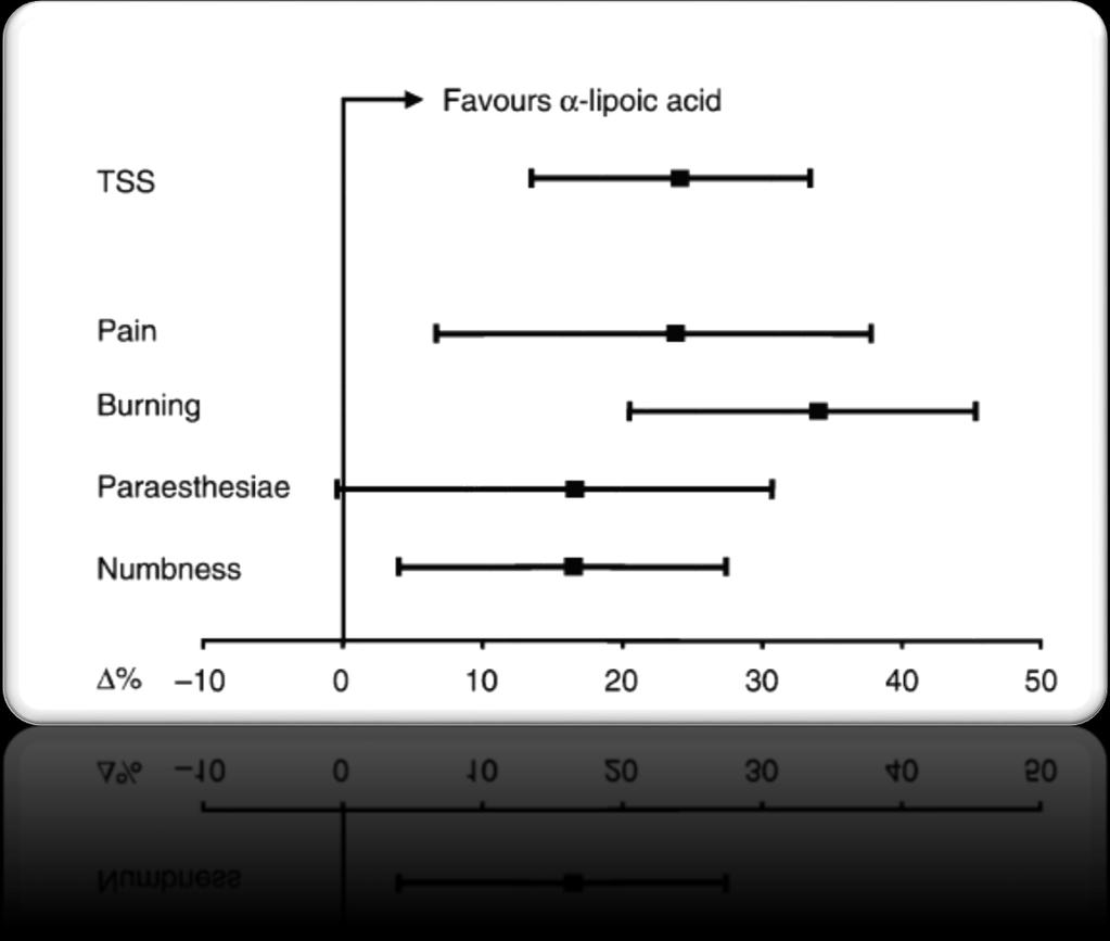 Μείωση ΟΛΩΝ των σημείων & συμπτωμάτων της Διαβητικής Νευροπάθειας Σχετικές διαφορές (%) της κλίμακας TSS μεταξύ άλφα-λιποϊκού οξέος 600mg & placebo την 3 εβδομάδα χορήγησης Νευροπαθητικά σημεία &