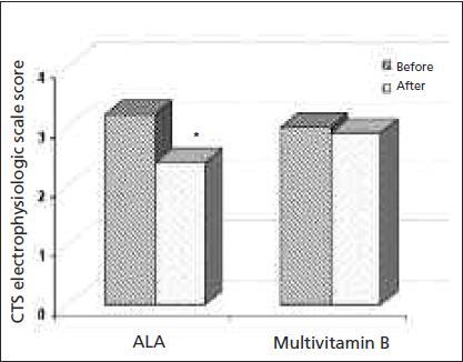 05 mg, Vit B2 1.20 mg, Vit B5 4.50 mg Treatment of carpal tunnel syndrome with alpha-lipoic acid G.