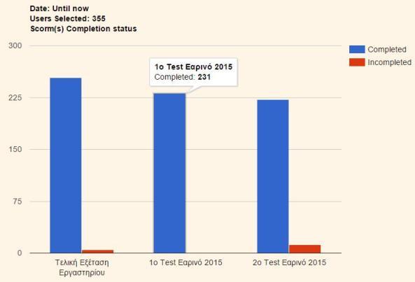 Κατάσταση επιτυχιών 