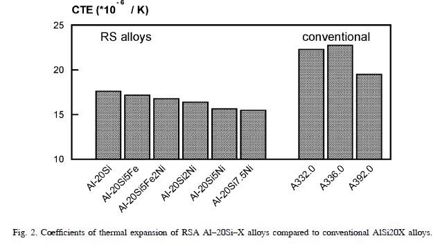 v=76k8fjsluya Εφαρμογές για μηχανές Το κράμα RSA-Al-Si20X