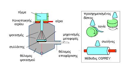 50,125 και 250cm3.