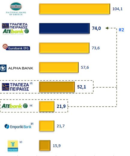 Το ενιαίο ενεργητικό ανέρχεται σε περίπου 74 δις Ευρώ δημιουργώντας προσωρινά τη Διάγραμμα 19 Κατάταξη τραπεζών με βάση ενεργητικό ( πηγή ενημέρωση επενδυτών 2012) δεύτερη μεγαλύτερη τράπεζα στην