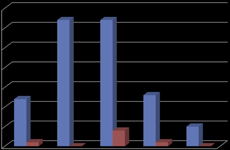 ΧΡΗΣΗ E-BANKING ΑΝΑΛΟΓΩΣ ΤΟ ΕΙΣΟΔΗΜΑ 35 30 25 20 15 ΝΑΙ ΌΧΙ 10 5 0 >2001 1001-2000 501-1000 ΕΩΣ 500 ΈΩΣ 500 Count of ID ΠΕΛΑΤΗ Column