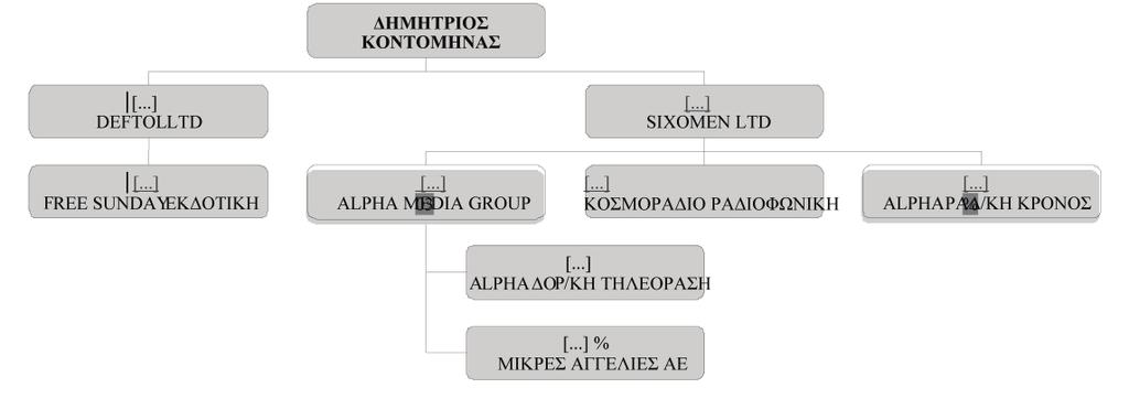 ΕΦΗΜΕΡΙΣ ΤΗΣ ΚΥΒΕΡΝΗΣΕΩΣ (ΤΕΥΧΟΣ ΔΕΥΤΕΡΟ) 15297 στο ακόλουθο σχεδιάγραμμα, στο οποίο σημειώνονται τα ποσοστά συμμετοχής του στο μετοχικό κεφάλαιο κάθε μίας: Α.2.2.1. Συμμετοχές Ομίλου Κοντομηνά σε επιχειρήσεις Μ.