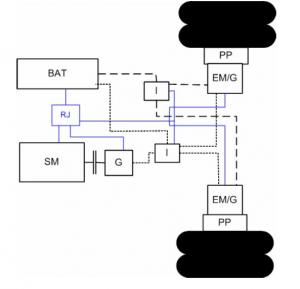 2 Obrázok 1: Koncepcia sériového hybridného pohonu autobusu; PP planétová prevodovka, EM/G elektromotor / generátor, I invertor, G generátor, SM spaľovací motor, BAT batérie, RJ riadiaca jednotka Na