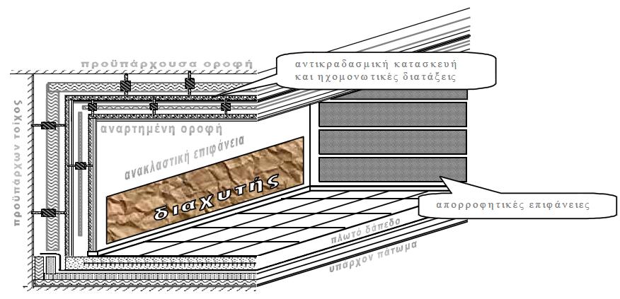 παρακάτω). Μεγάλη προσοχή χρειάζεται στην επιλογή των θυρών και των παραθύρων. Το δίκτυο του συστήματος κλιματισμού θα πρέπει να είναι σχεδιασμένο έτσι ώστε να παγιδεύεται ο ήχος εντός των αγωγών. 3.