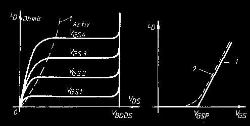 De asemenea ansamblu n - + p n formează un tranzistor bipolar pnp parazit, iar pn - o diodă parazită, care au influenţe în regimurile de funcţionare ale tranzistorului. În fig.