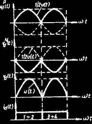 CONVERTOARE STATICE 4 Fig..0 Convertor monofazat în punte., Fig.. Conducţia în convertorul monofazat în punte. u() t = Usinω t π u() t = Usin( ωt ) (.