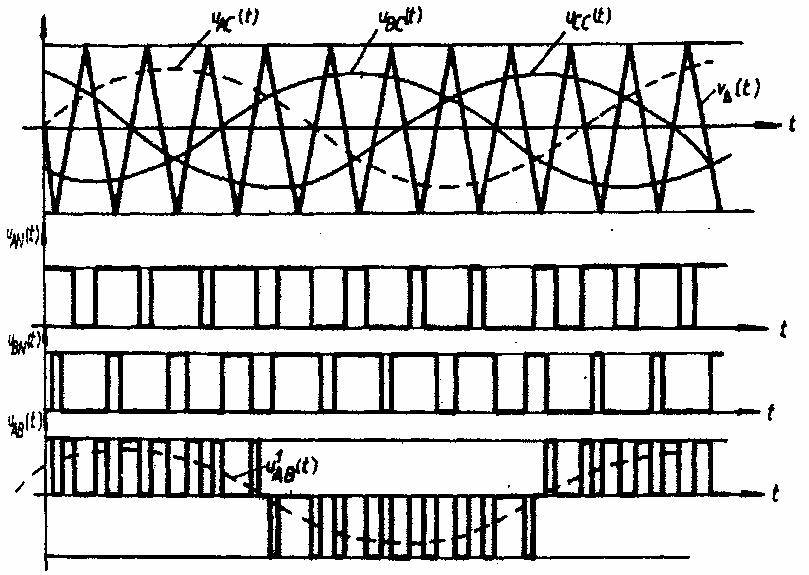ELECTRONICA DE PUTERE 7 Fig..80 Invertor trifazat de tensiune cu modulaţie în lăţime. rezultă din forma tensiunilor de linie care au o variaţie unipolară.