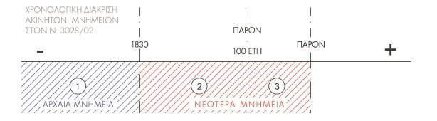των αρχιτεκτονικών χαρακτηριστικών των κηρυγμένων στοιχείων, αλλά από την άλλη περιλαμβάνονται μόνο οι κηρύξεις από το ΥΠΕΚΑ, όπως και στη δεύτερη περίπτωση οι αντίστοιχες κηρύξεις από το ΥΜΑΘΡ.