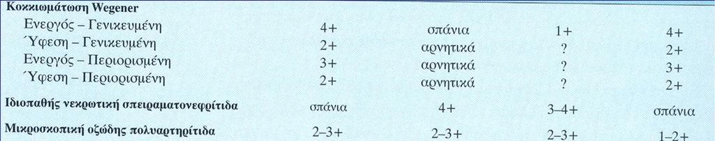 Η συχνότητα ανίχνευσης των ANCA στα