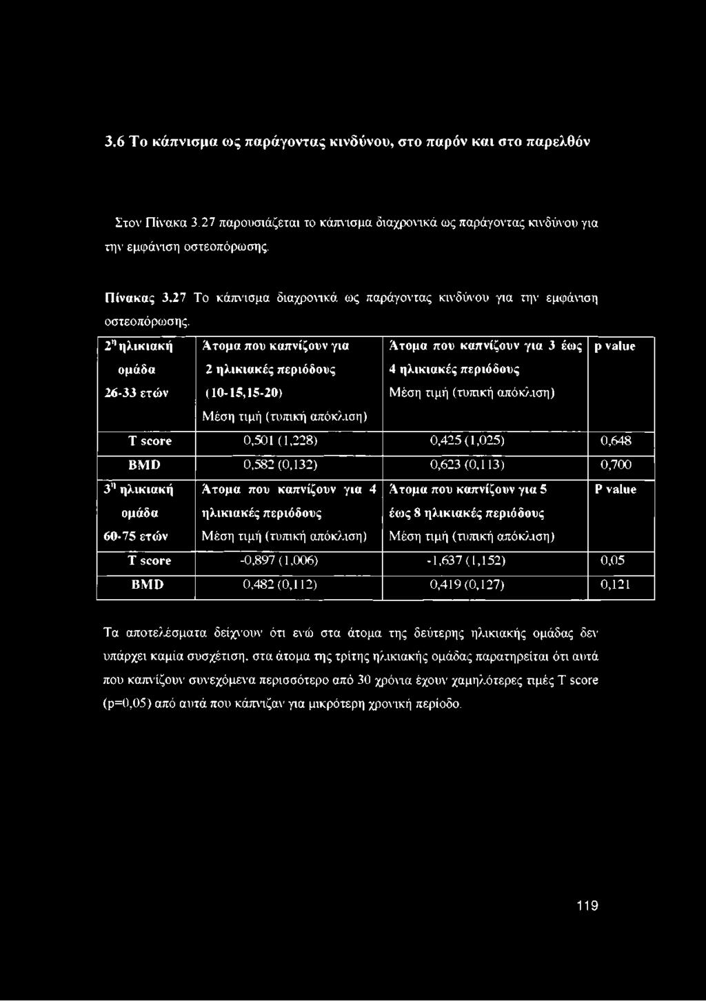 2η ηλικιακή Ατομα που καπνίζουν για Ατομα που καπνίζουν για 3 έως ρ value ομάδα 26-33 ετών 2 ηλικιακές περιόδους (10-15,15-20) Μέση τιμή (τυπική απόκλιση) 4 ηλικιακές περιόδους Μέση τιμή (τυπική