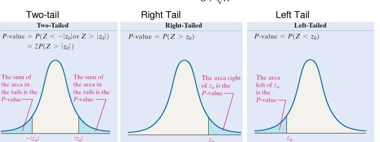 Υπολογισμός της p-value Υπολογίζουμε το στατιστικό z x s / n