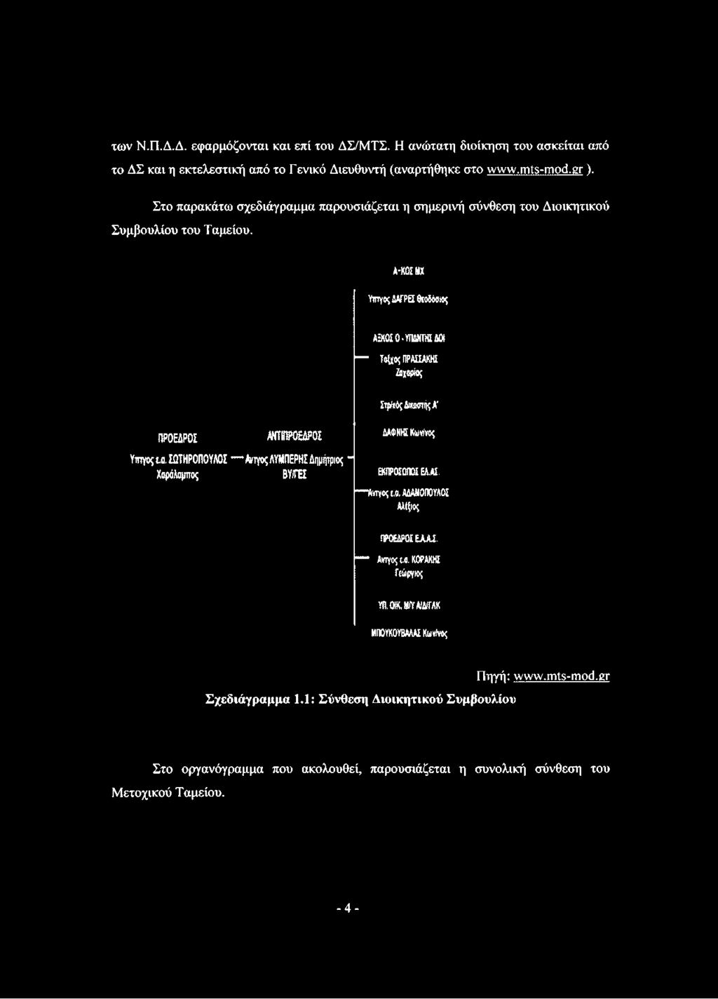 Α -Κ Ο Σ Β Χ Υπτγος ΛΑΤΡΕΣ Θιοδόσιος ΑΞΚΟΣ 0 ΥίΙΔΝΤΗΣ ΔΟί Τ ο ίχ ο ς ΠΡΑΣΣΑΚΗΣ Ζαχαρίας Στρ/κός Δικκπ ής Α' ΠΡΟΕΔΡΟΣ ΑΝΤΙΠΡΟΕΔΡΟΣ ΔΑΦΝΗΣ Κων/νος Υ π τ γ ο ς ε,α.