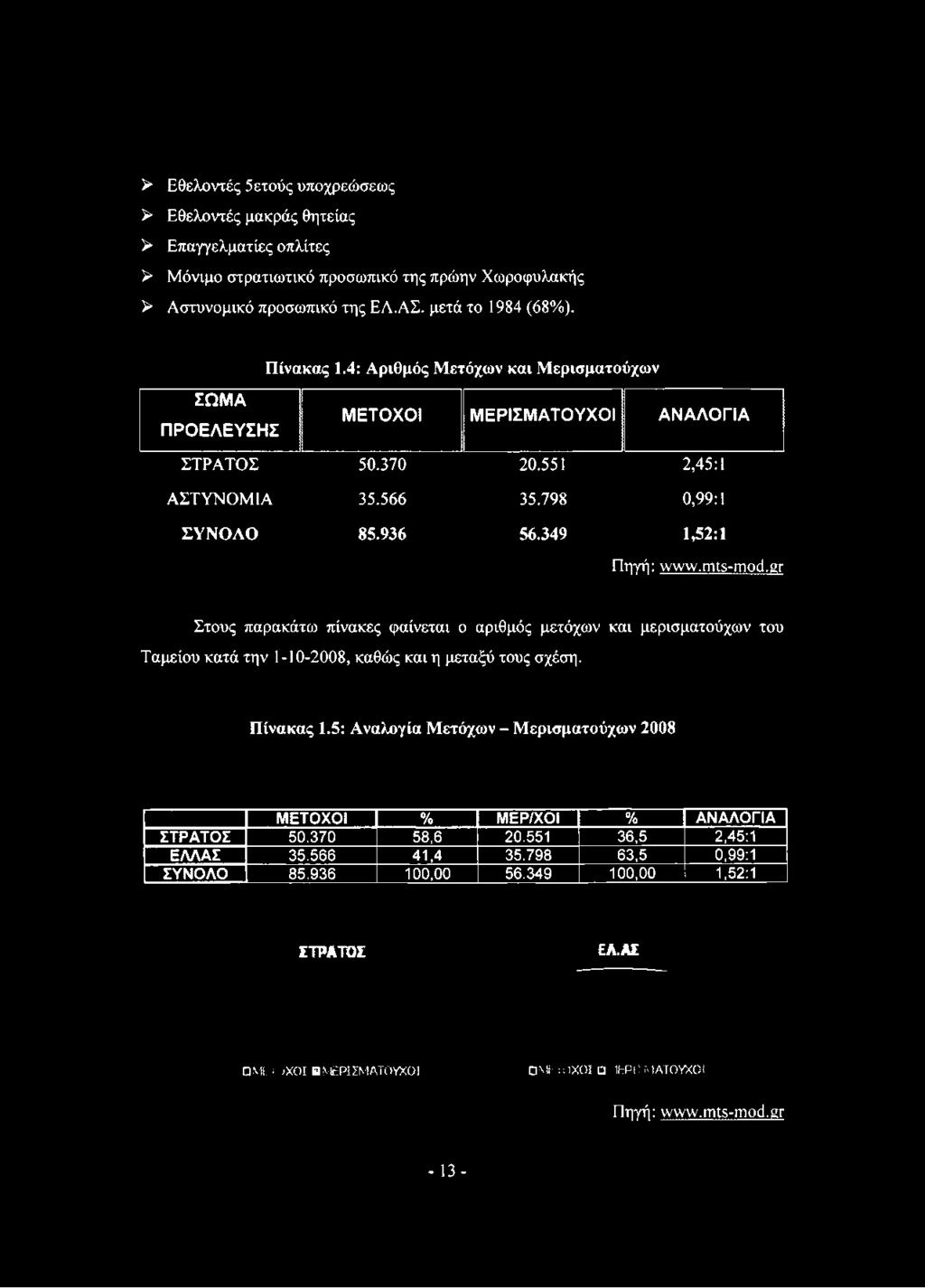 4: Αριθμός Μετόχων και Μερισματούχων ΣΩΜΑ ΠΡΟΕΛΕΥΣΗΣ ΜΕΤΟΧΟΙ ΜΕΡΙΣΜΑΤΟΥΧΟΙ ΑΝΑΛΟΓΙΑ ΣΤΡΑΤΟΣ 50.370 20.551 2,45:1 ΑΣΤΥΝΟΜΙΑ 35.566 35.
