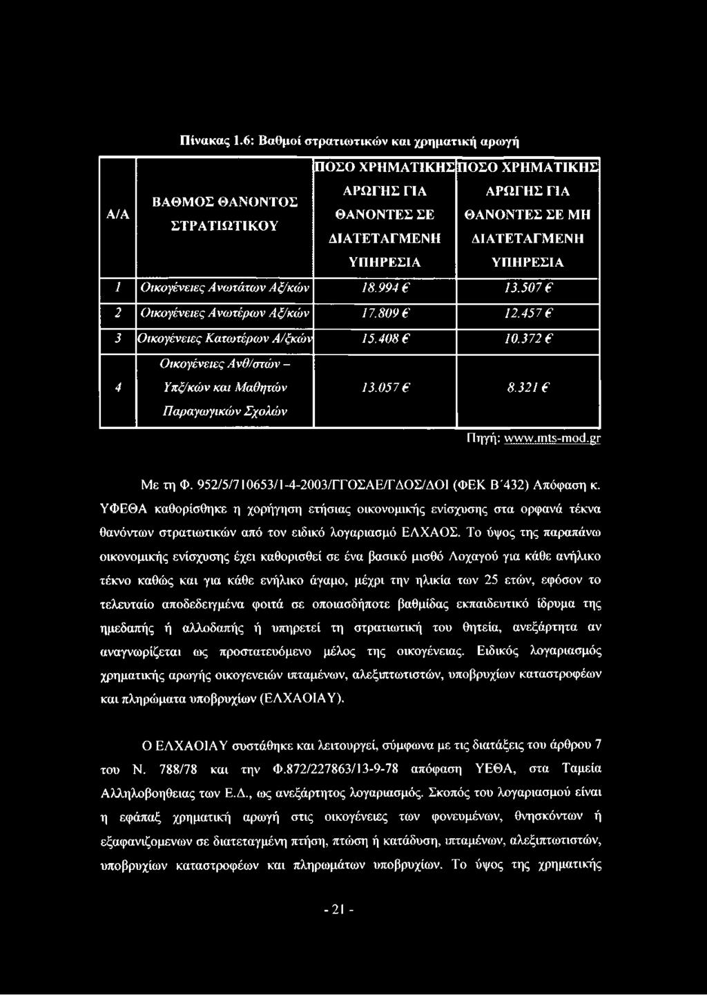 ΥΦΕΘΑ καθορίσθηκε η χορήγηση ετήσιας οικονομικής ενίσχυσης στα ορφανά τέκνα θανόντων στρατιωτικών από τον ειδικό λογαριασμό ΕΛΧΑΟΣ.